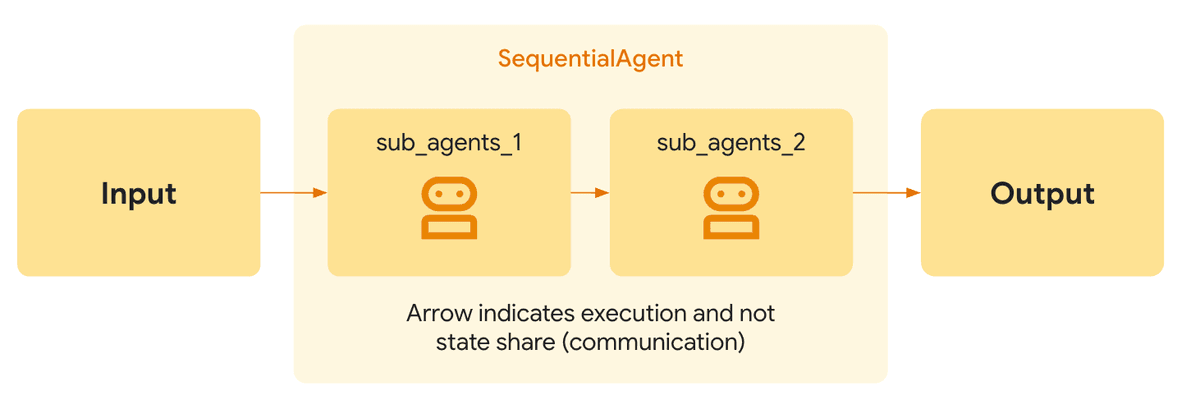 Agent Orchestration Patterns